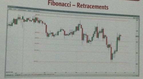Retracements de Fibonacci