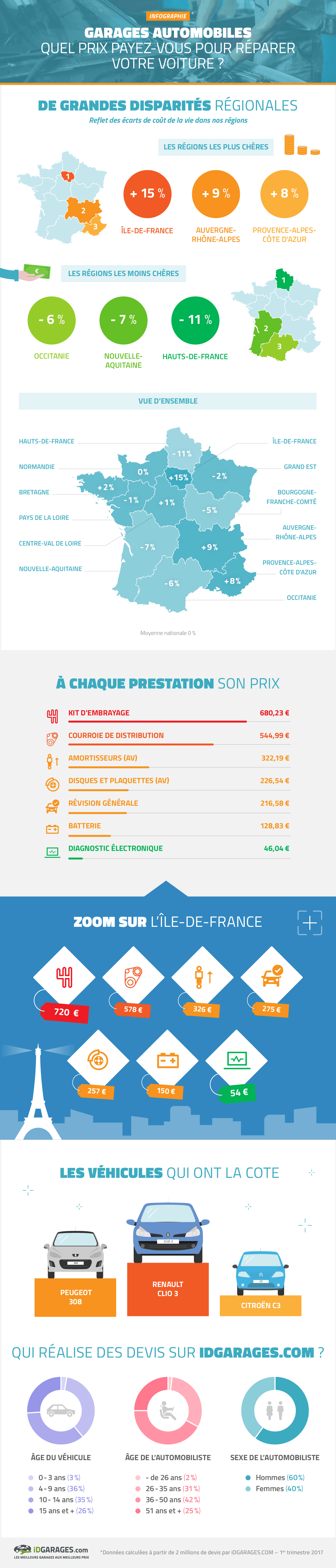 Infographie prix entretien automobile régions françaises