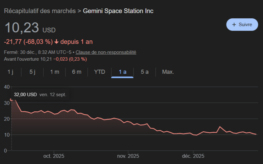 Cours de l'action GEMI (Gemini Space Station Inc)